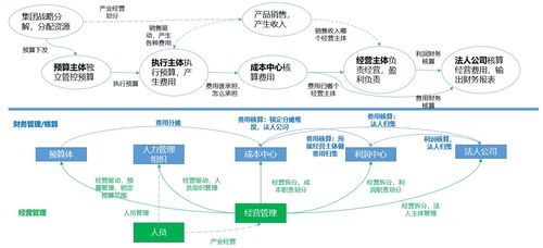 企业业财数字化建设 财务管理领域的产品设计