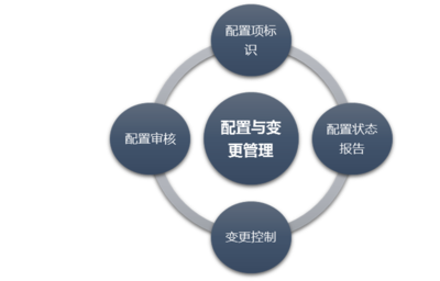 CM配置管理-配置管理体系建设